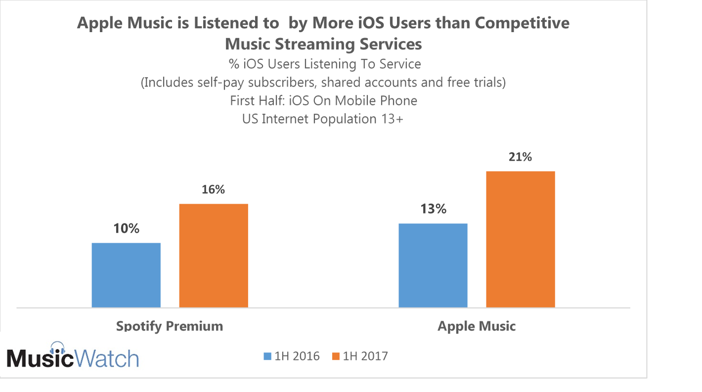 While World Awaits Iphone 8 Apple Music Gains Traction With Ios